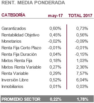 Rentabilidad fondos mayo